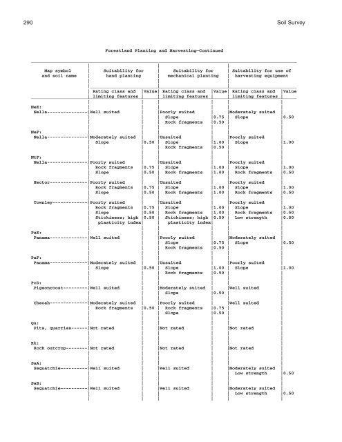 Soil Survey of Murray and Whitfield Counties, Georgia