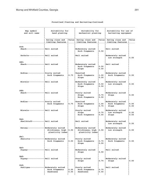 Soil Survey of Murray and Whitfield Counties, Georgia