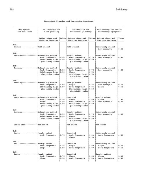 Soil Survey of Murray and Whitfield Counties, Georgia