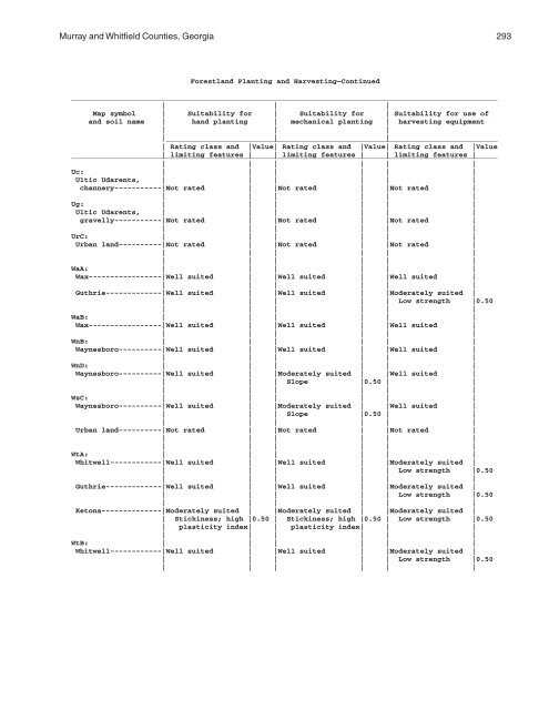 Soil Survey of Murray and Whitfield Counties, Georgia