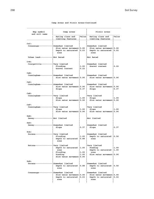 Soil Survey of Murray and Whitfield Counties, Georgia