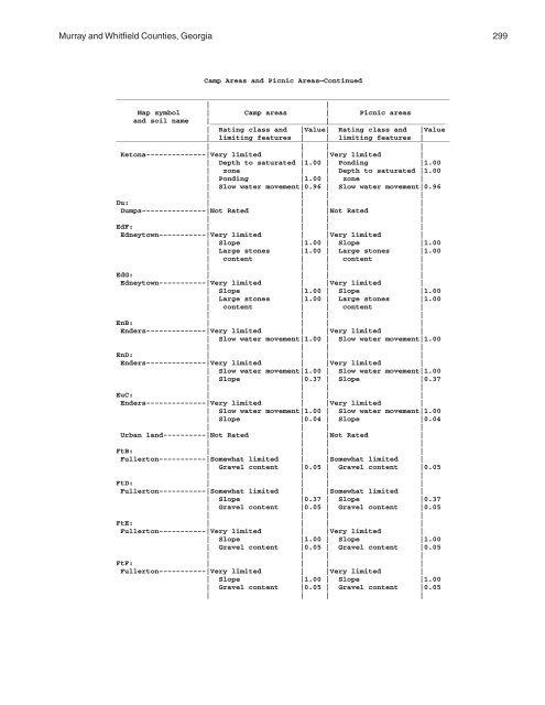 Soil Survey of Murray and Whitfield Counties, Georgia