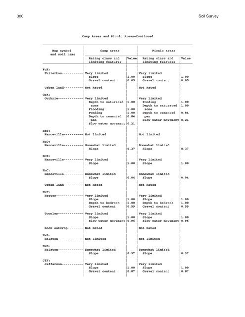 Soil Survey of Murray and Whitfield Counties, Georgia