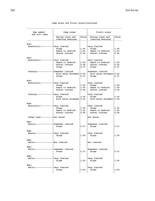 Soil Survey of Murray and Whitfield Counties, Georgia