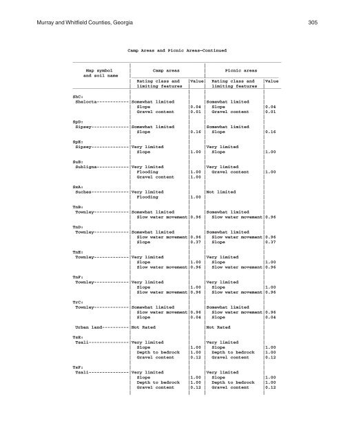 Soil Survey of Murray and Whitfield Counties, Georgia