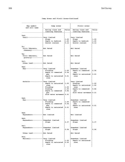 Soil Survey of Murray and Whitfield Counties, Georgia