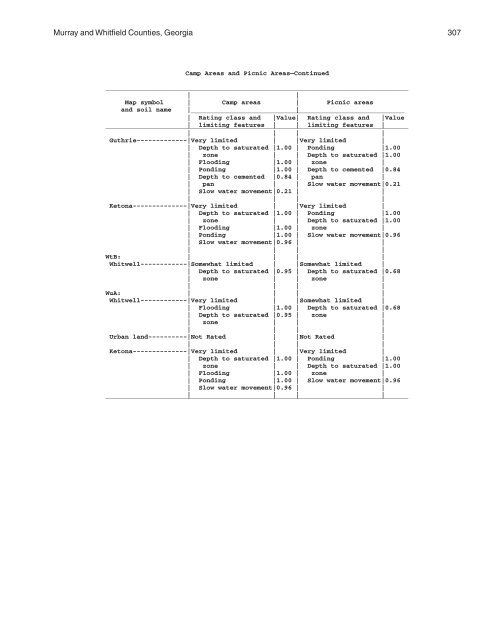 Soil Survey of Murray and Whitfield Counties, Georgia