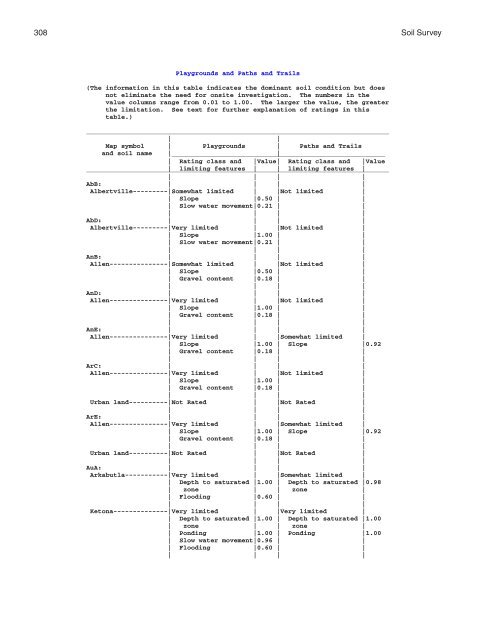 Soil Survey of Murray and Whitfield Counties, Georgia