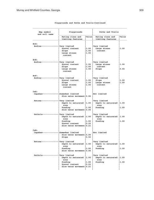 Soil Survey of Murray and Whitfield Counties, Georgia