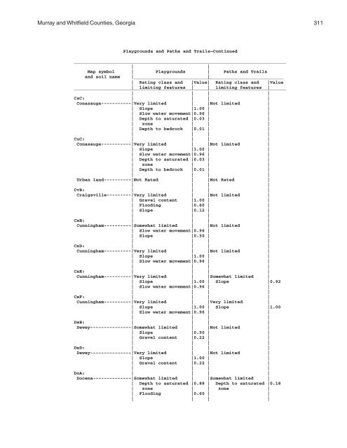 Soil Survey of Murray and Whitfield Counties, Georgia