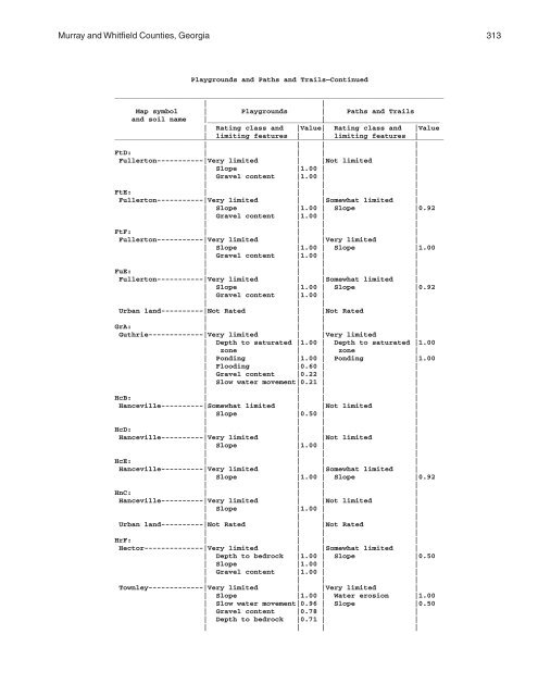 Soil Survey of Murray and Whitfield Counties, Georgia