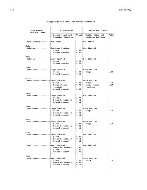 Soil Survey of Murray and Whitfield Counties, Georgia