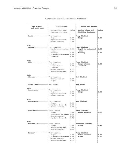 Soil Survey of Murray and Whitfield Counties, Georgia