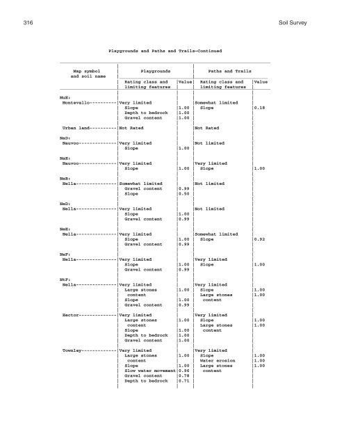 Soil Survey of Murray and Whitfield Counties, Georgia