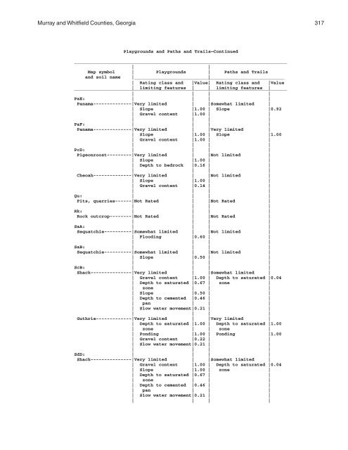 Soil Survey of Murray and Whitfield Counties, Georgia