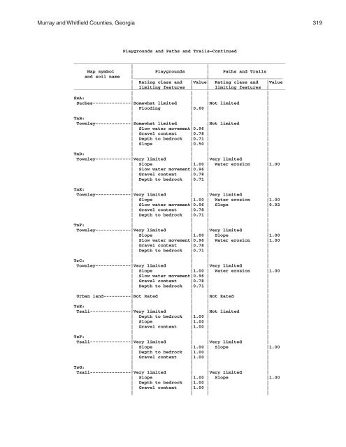 Soil Survey of Murray and Whitfield Counties, Georgia