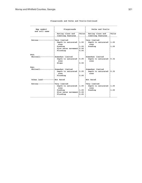 Soil Survey of Murray and Whitfield Counties, Georgia