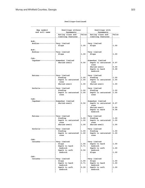 Soil Survey of Murray and Whitfield Counties, Georgia