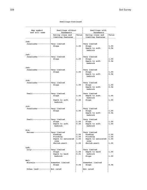 Soil Survey of Murray and Whitfield Counties, Georgia