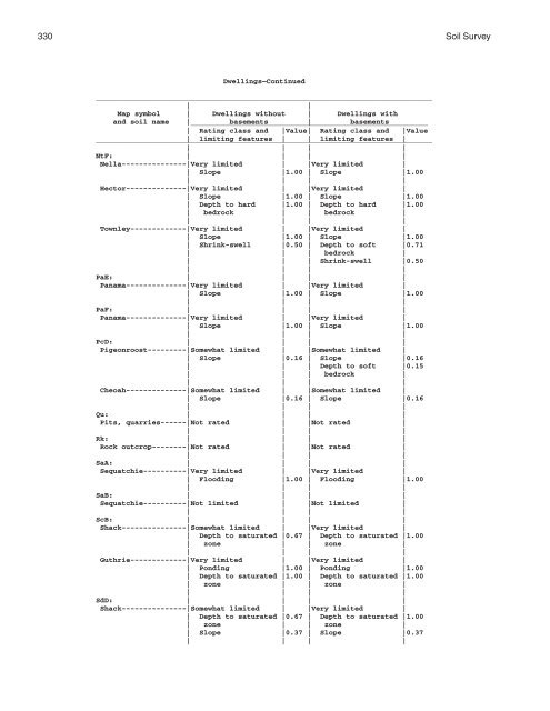 Soil Survey of Murray and Whitfield Counties, Georgia