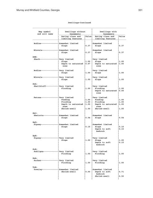 Soil Survey of Murray and Whitfield Counties, Georgia