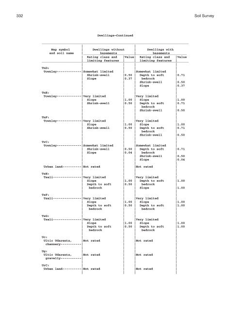 Soil Survey of Murray and Whitfield Counties, Georgia