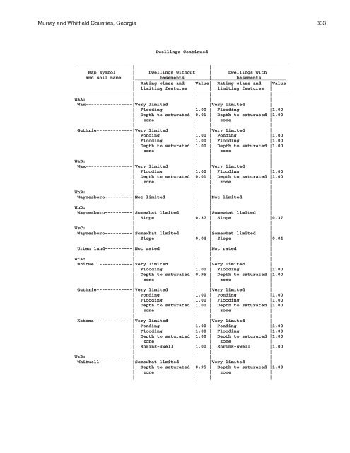 Soil Survey of Murray and Whitfield Counties, Georgia