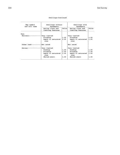 Soil Survey of Murray and Whitfield Counties, Georgia