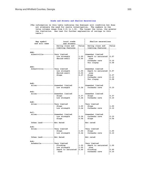 Soil Survey of Murray and Whitfield Counties, Georgia