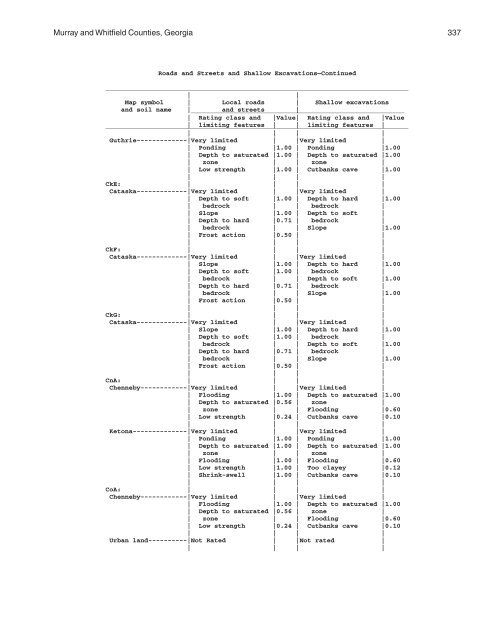 Soil Survey of Murray and Whitfield Counties, Georgia