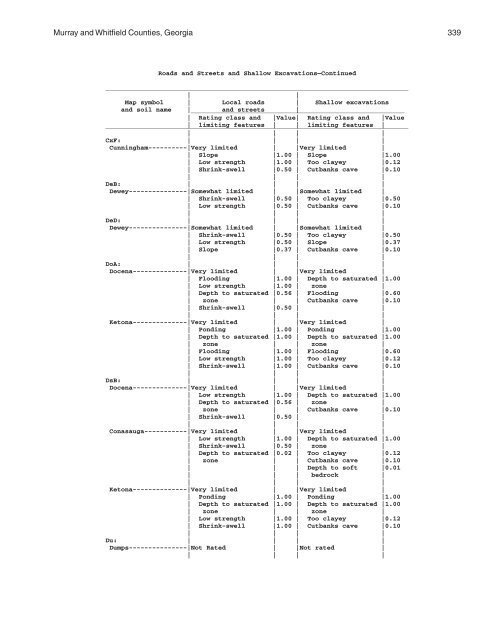 Soil Survey of Murray and Whitfield Counties, Georgia