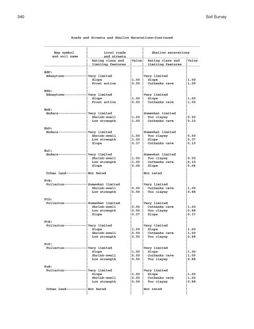 Soil Survey of Murray and Whitfield Counties, Georgia