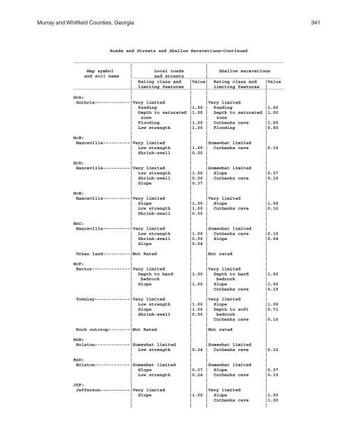 Soil Survey of Murray and Whitfield Counties, Georgia