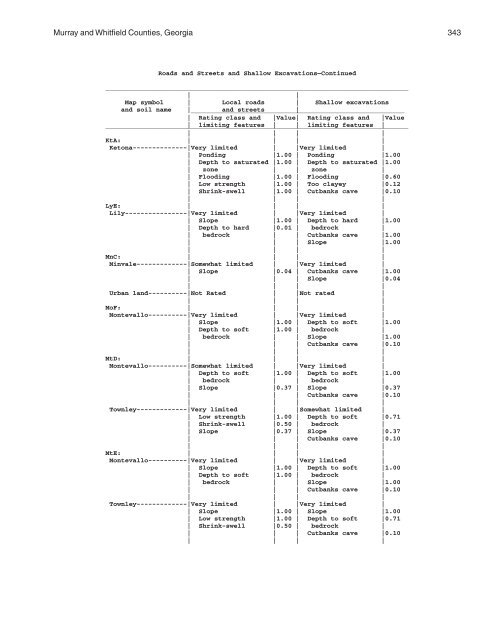 Soil Survey of Murray and Whitfield Counties, Georgia