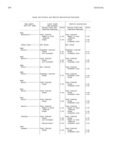 Soil Survey of Murray and Whitfield Counties, Georgia