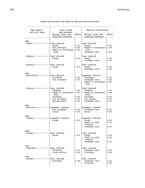 Soil Survey of Murray and Whitfield Counties, Georgia