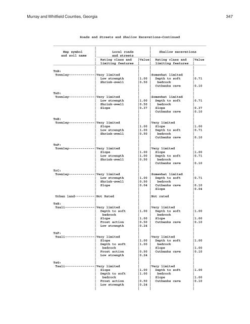 Soil Survey of Murray and Whitfield Counties, Georgia