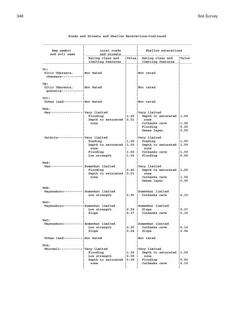 Soil Survey of Murray and Whitfield Counties, Georgia