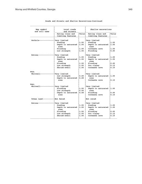 Soil Survey of Murray and Whitfield Counties, Georgia