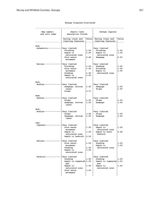 Soil Survey of Murray and Whitfield Counties, Georgia