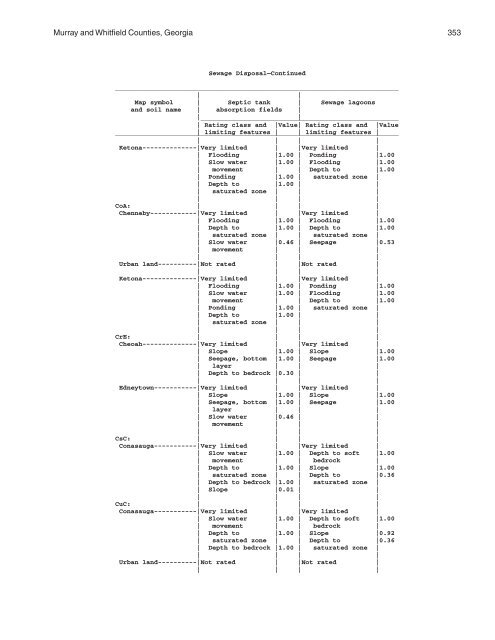 Soil Survey of Murray and Whitfield Counties, Georgia