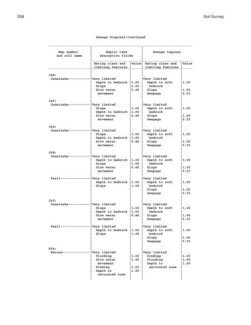 Soil Survey of Murray and Whitfield Counties, Georgia