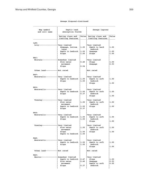 Soil Survey of Murray and Whitfield Counties, Georgia