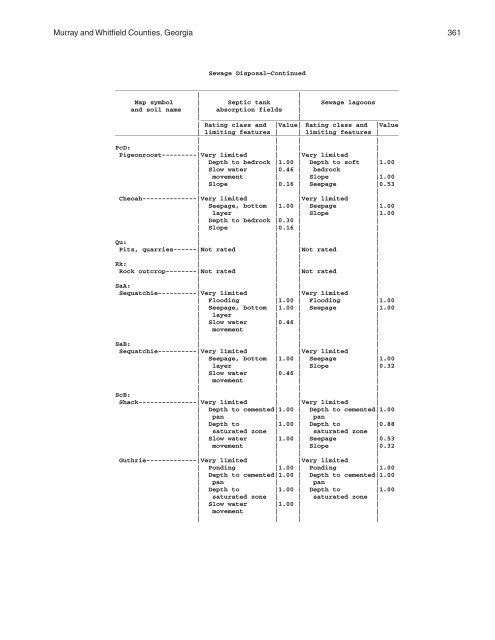 Soil Survey of Murray and Whitfield Counties, Georgia