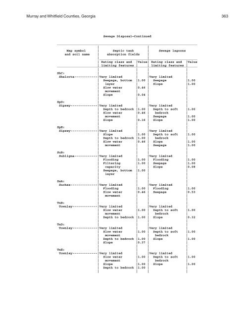 Soil Survey of Murray and Whitfield Counties, Georgia