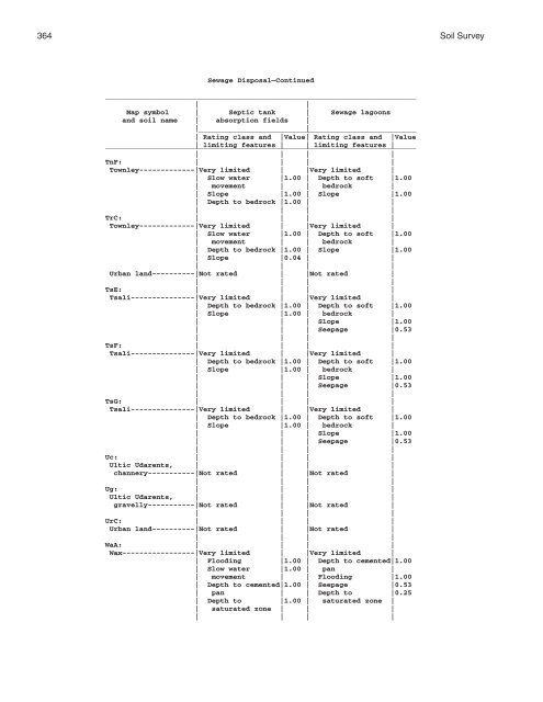 Soil Survey of Murray and Whitfield Counties, Georgia