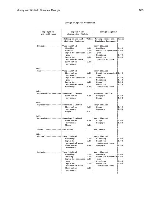 Soil Survey of Murray and Whitfield Counties, Georgia