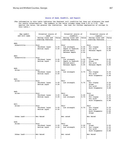 Soil Survey of Murray and Whitfield Counties, Georgia