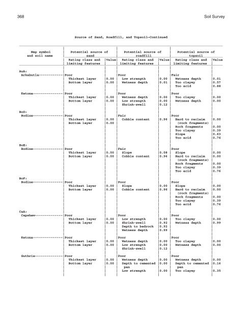 Soil Survey of Murray and Whitfield Counties, Georgia