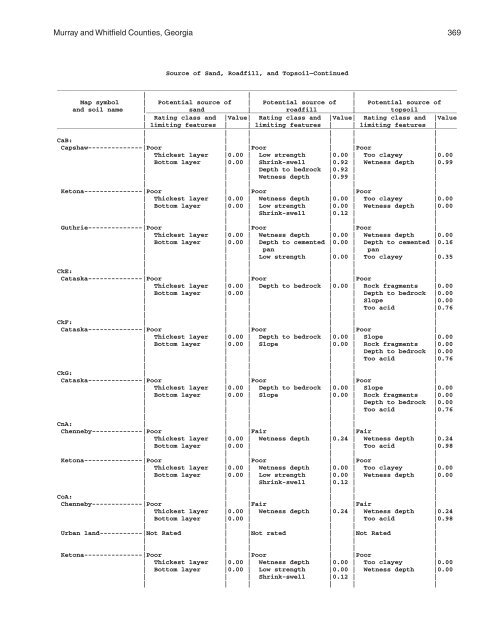 Soil Survey of Murray and Whitfield Counties, Georgia